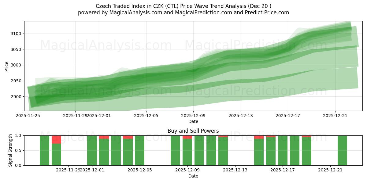  Índice negociado checo en CZK (CTL) Support and Resistance area (19 Dec) 