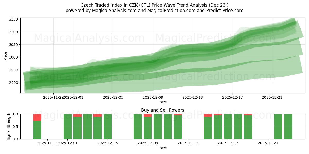 Czech Traded Index in CZK (CTL) Support and Resistance area (22 Dec) 
