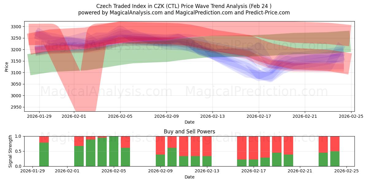  체코 CZK 거래 지수 (CTL) Support and Resistance area (23 Feb) 