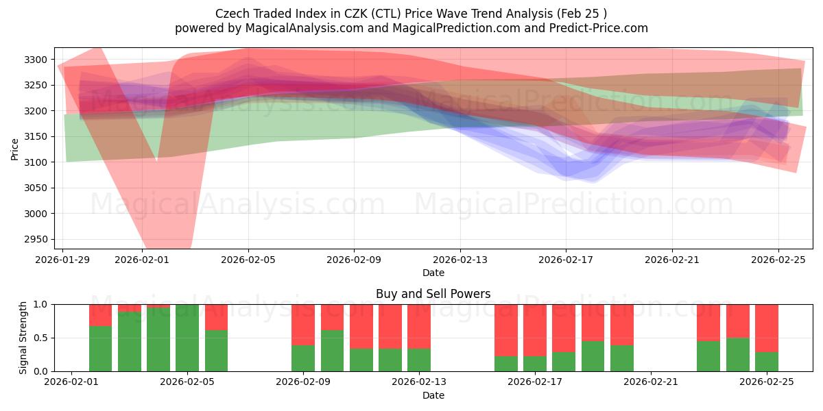  Tšekin kauppaindeksi Tšekin korunoissa (CTL) Support and Resistance area (24 Feb) 