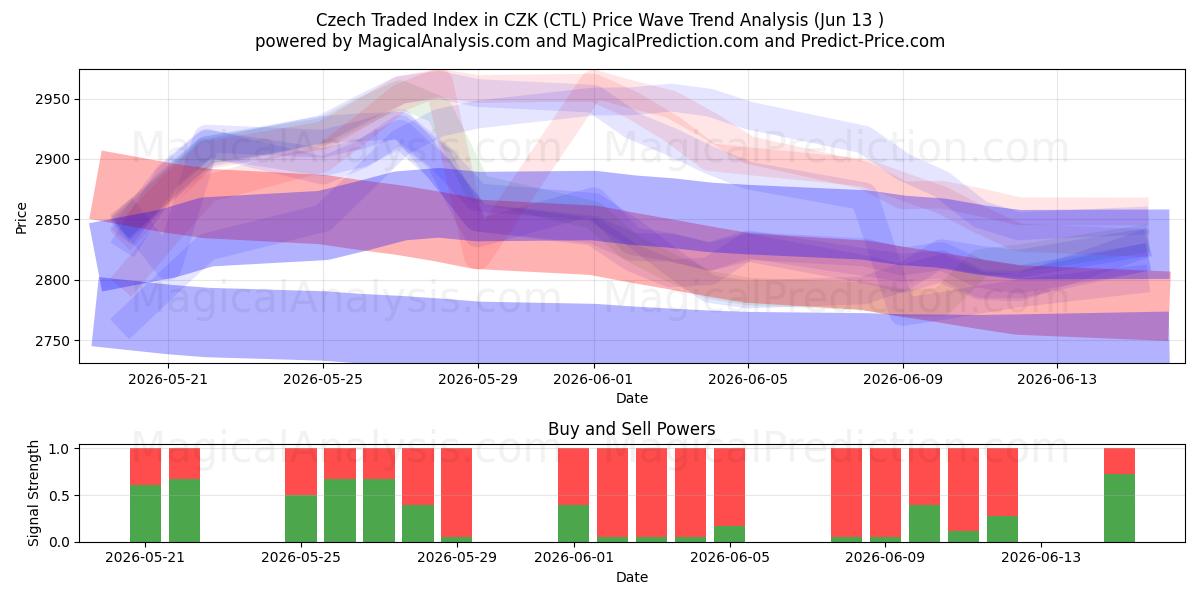  Indice negoziato ceco in CZK (CTL) Support and Resistance area (10 Jun) 