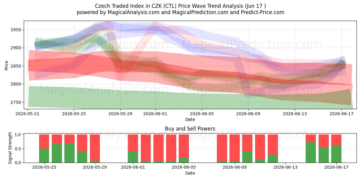  Índice negociado tcheco em CZK (CTL) Support and Resistance area (11 Jun) 