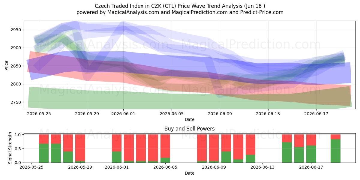  Índice negociado tcheco em CZK (CTL) Support and Resistance area (16 Jun) 