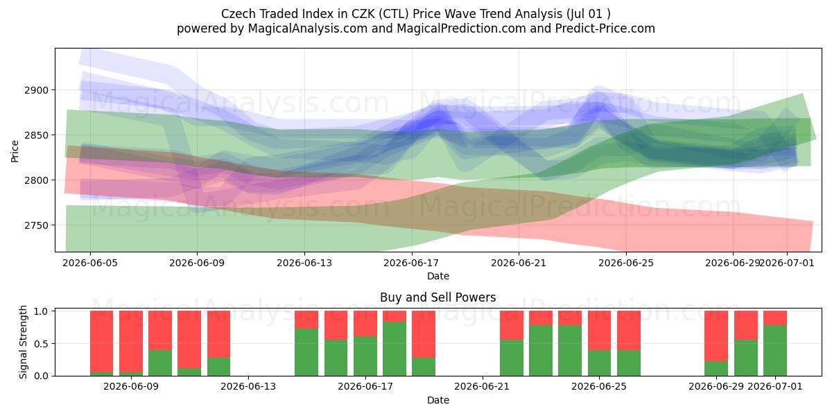  CZK'da Çek Ticaret Endeksi (CTL) Support and Resistance area (30 Jun) 