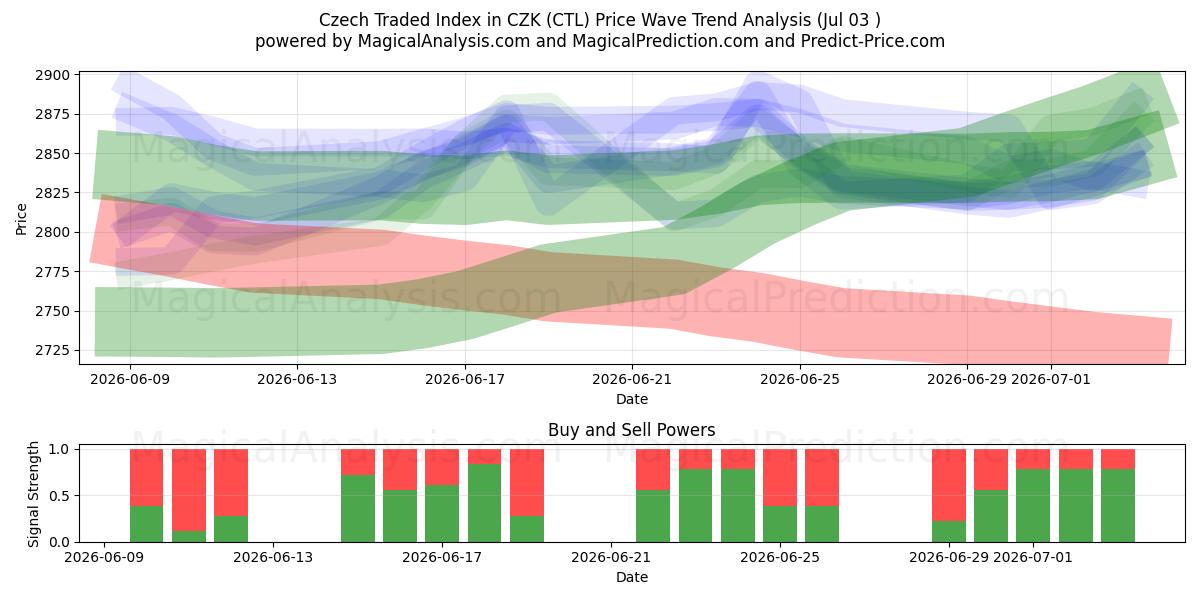  شاخص معامله چک در CZK (CTL) Support and Resistance area (02 Jul) 