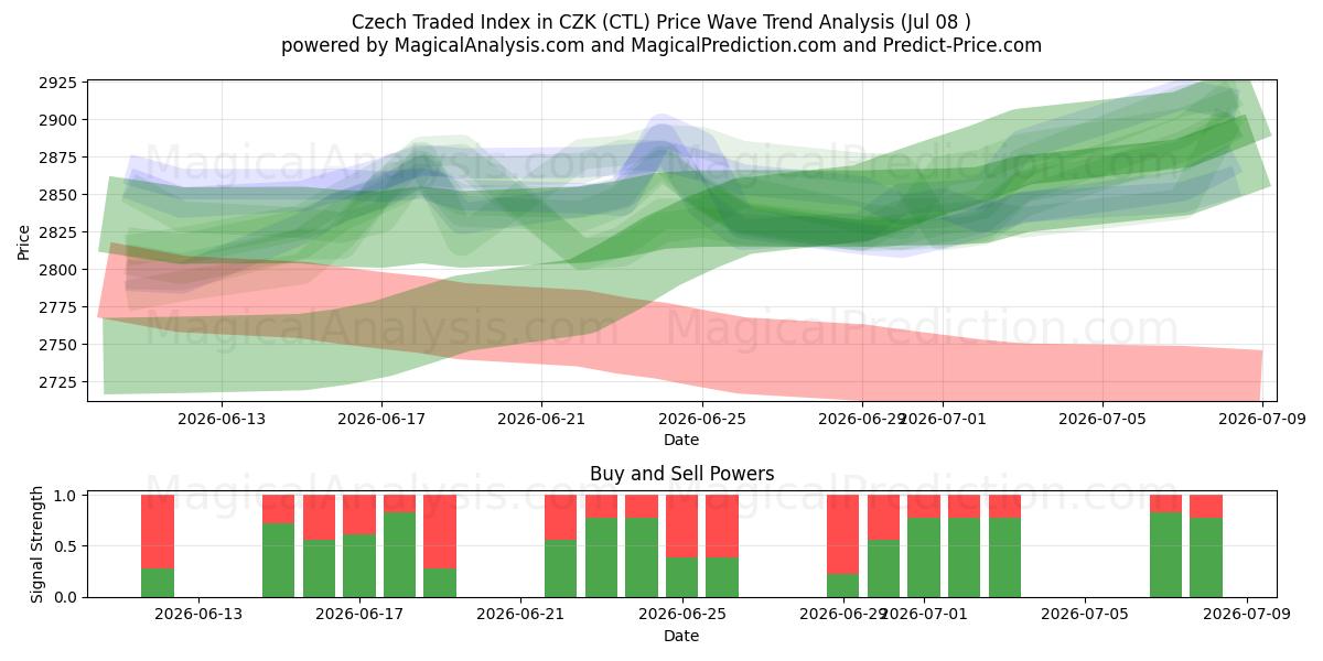  Índice negociado tcheco em CZK (CTL) Support and Resistance area (07 Jul) 