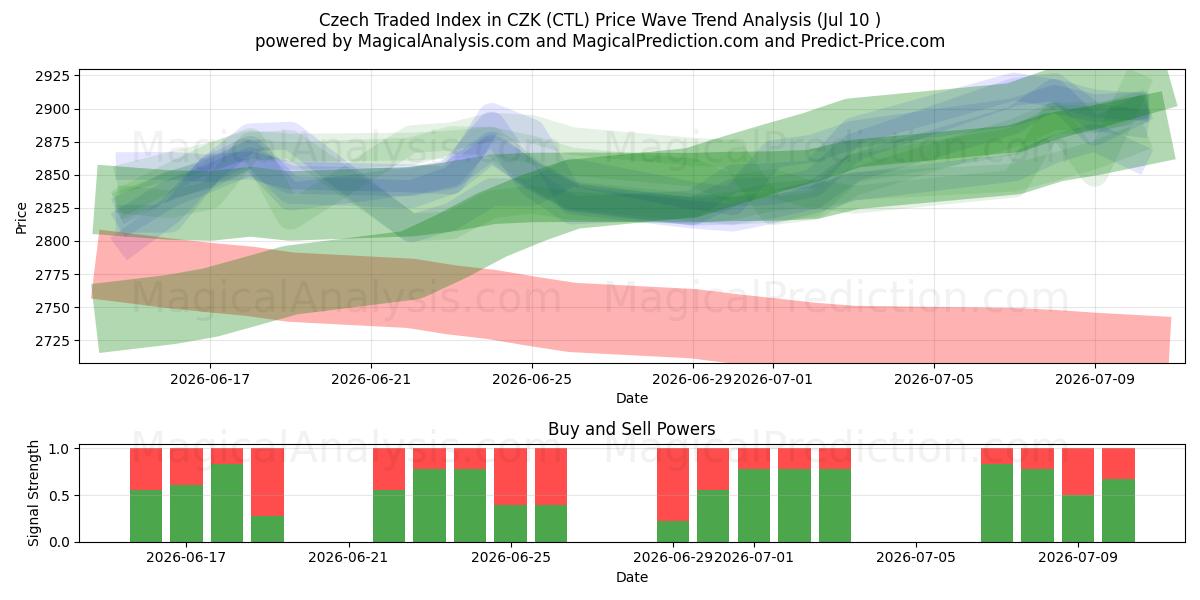  Czech Traded Index in CZK (CTL) Support and Resistance area (09 Jul) 