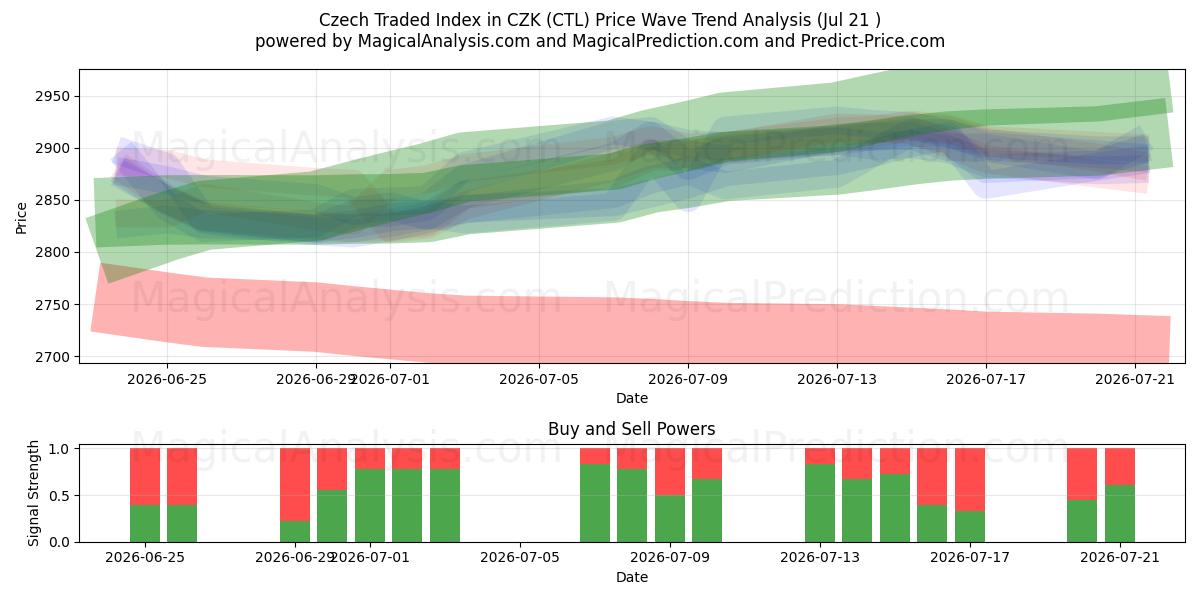  Tsjekkisk omsatt indeks i CZK (CTL) Support and Resistance area (20 Jul) 