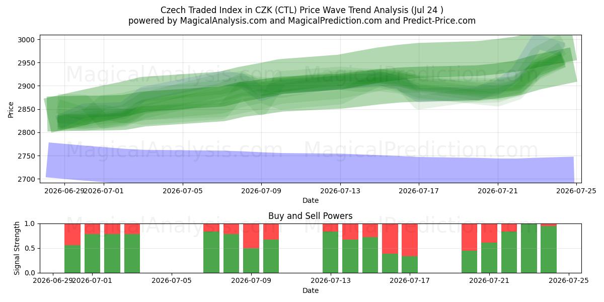  شاخص معامله چک در CZK (CTL) Support and Resistance area (23 Jul) 