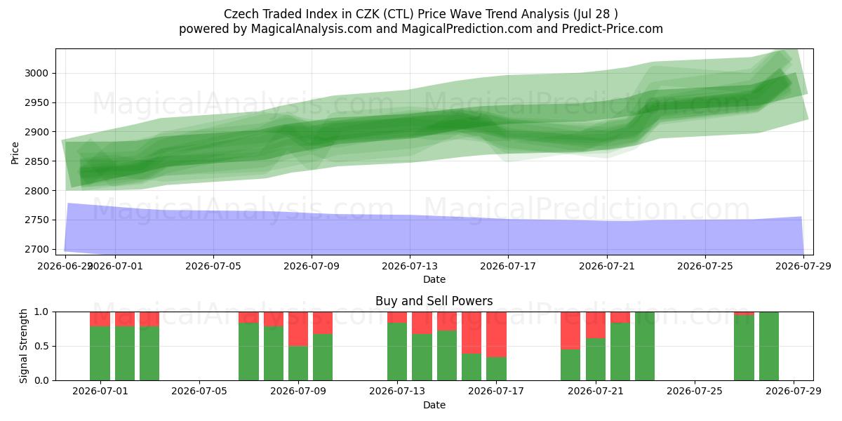  Índice negociado tcheco em CZK (CTL) Support and Resistance area (27 Jul) 