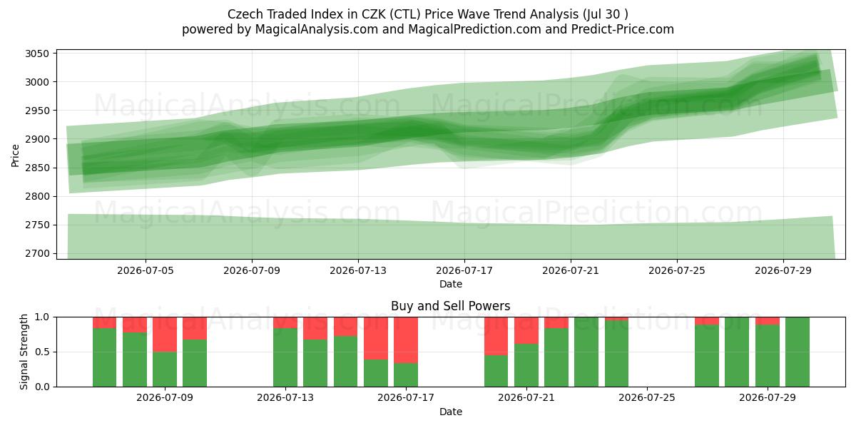  Czech Traded Index in CZK (CTL) Support and Resistance area (29 Jul) 