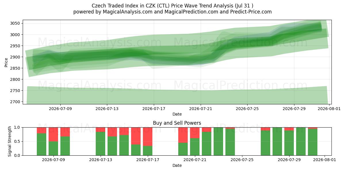  Czech Traded Index in CZK (CTL) Support and Resistance area (30 Jul) 