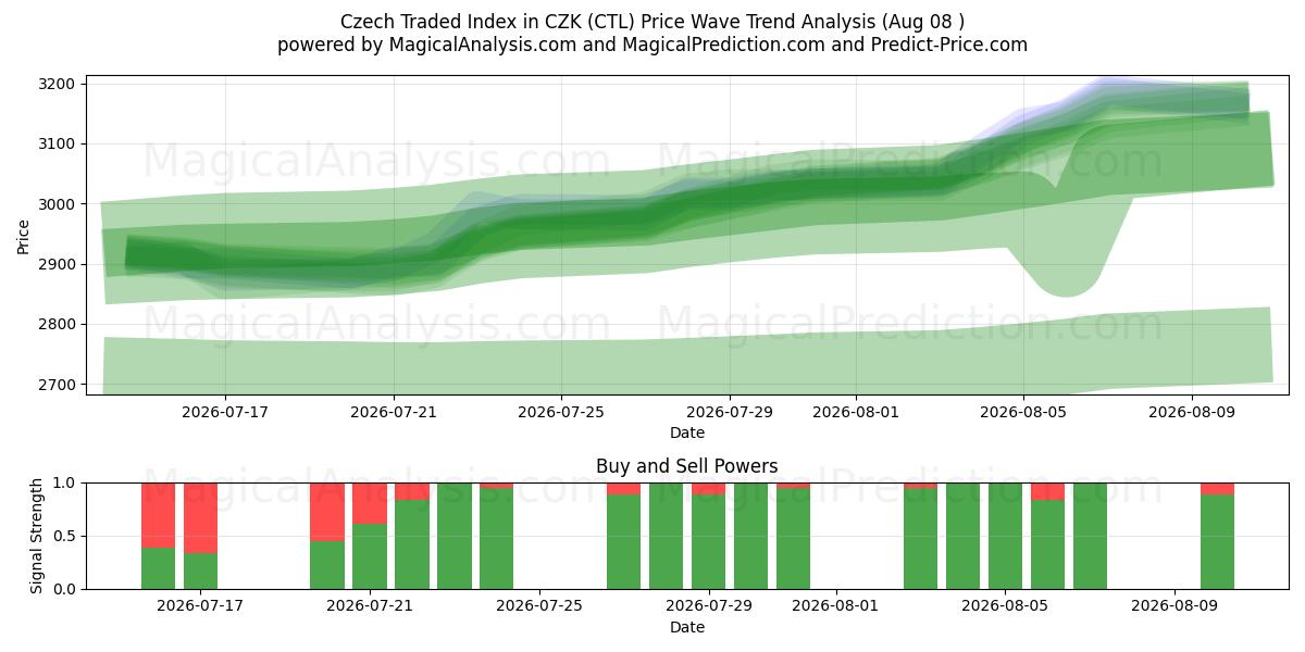  Tsjekkisk omsatt indeks i CZK (CTL) Support and Resistance area (07 Aug) 