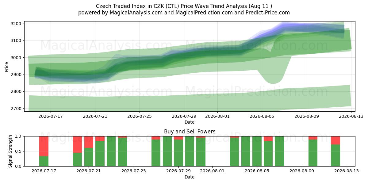  CZK'da Çek Ticaret Endeksi (CTL) Support and Resistance area (10 Aug) 