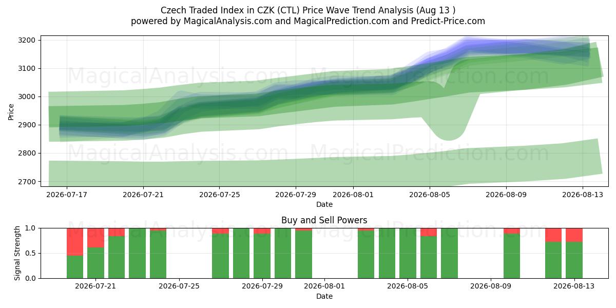  Indice negoziato ceco in CZK (CTL) Support and Resistance area (12 Aug) 