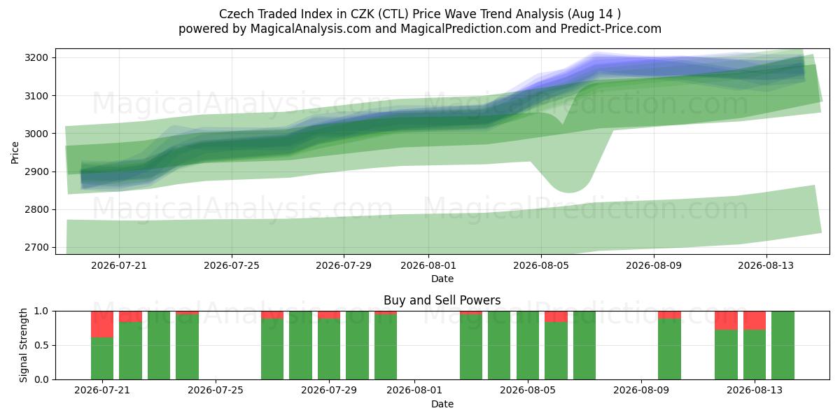  Tjekkisk handlet indeks i CZK (CTL) Support and Resistance area (13 Aug) 