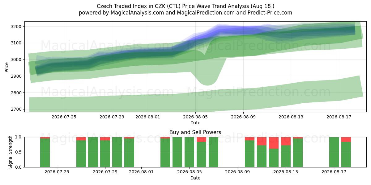  Índice negociado tcheco em CZK (CTL) Support and Resistance area (14 Aug) 