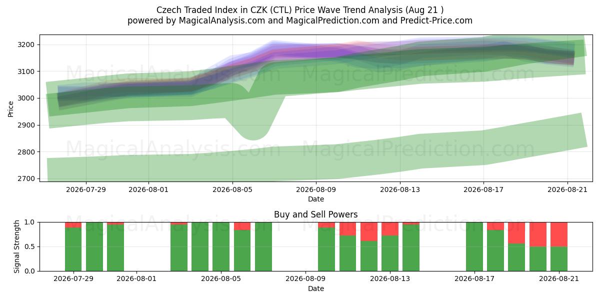  Czech Traded Index in CZK (CTL) Support and Resistance area (20 Aug) 