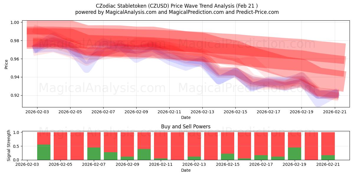  CZodiac Stabletoken (CZUSD) Support and Resistance area (20 Feb) 
