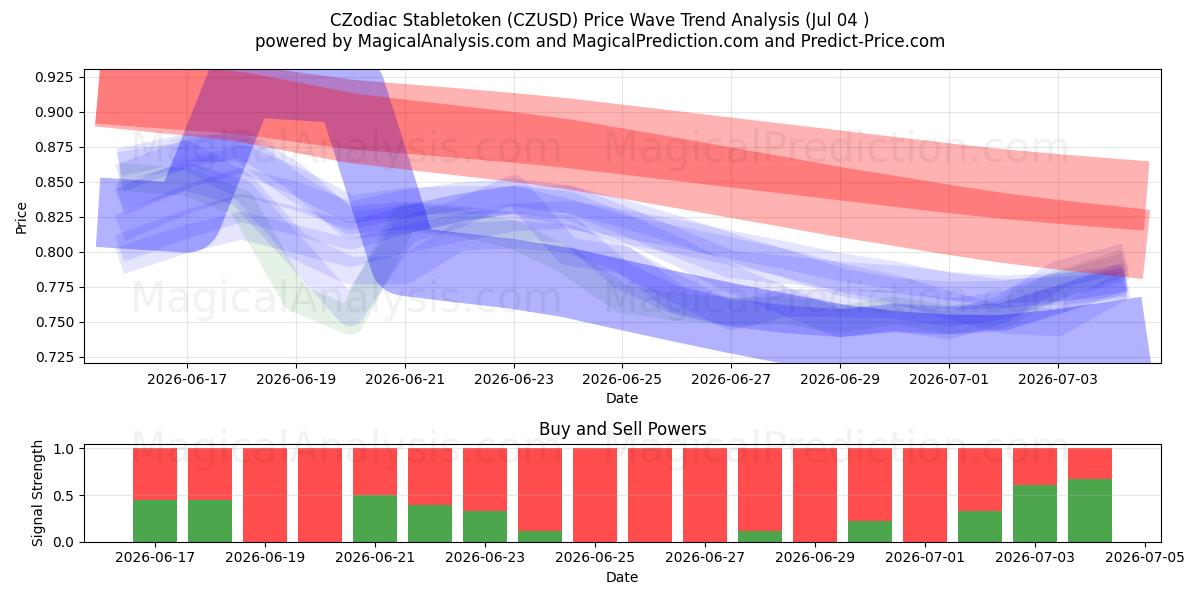  CZodiac 安定トークン (CZUSD) Support and Resistance area (03 Jul) 