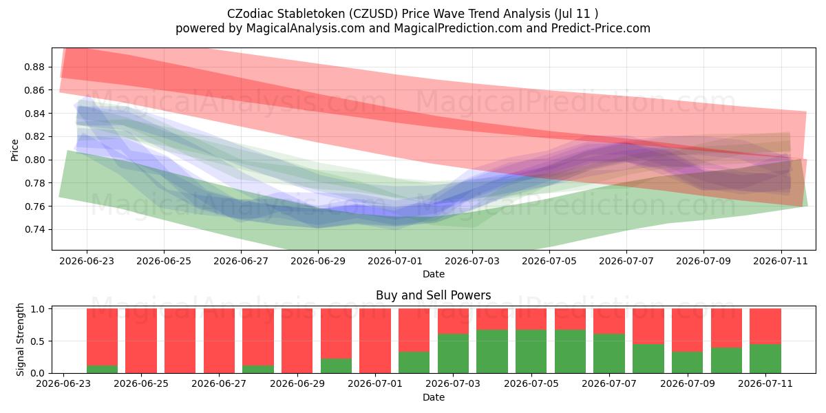  CZodiac Stabletoken (CZUSD) Support and Resistance area (10 Jul) 