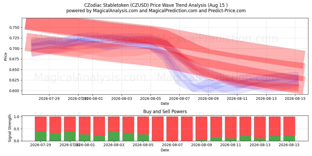  رمز CZodiac المستقر (CZUSD) Support and Resistance area (14 Aug) 