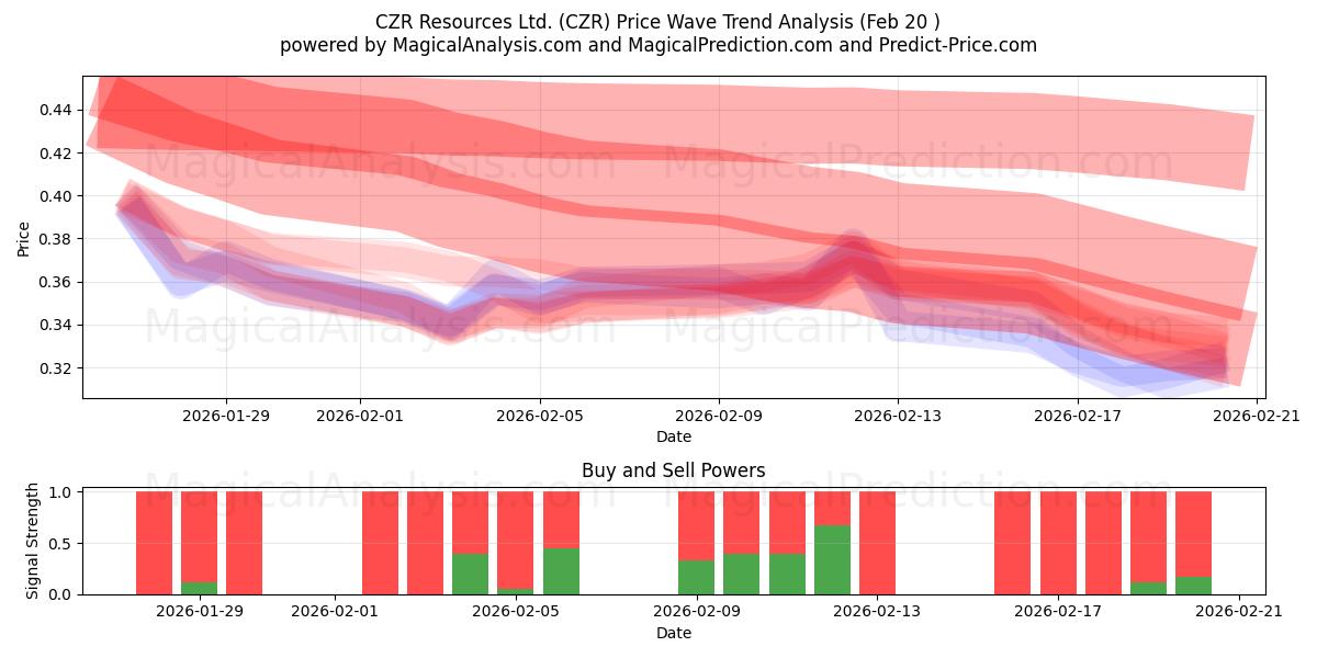  CZR Resources Ltd. (CZR) Support and Resistance area (19 Feb) 