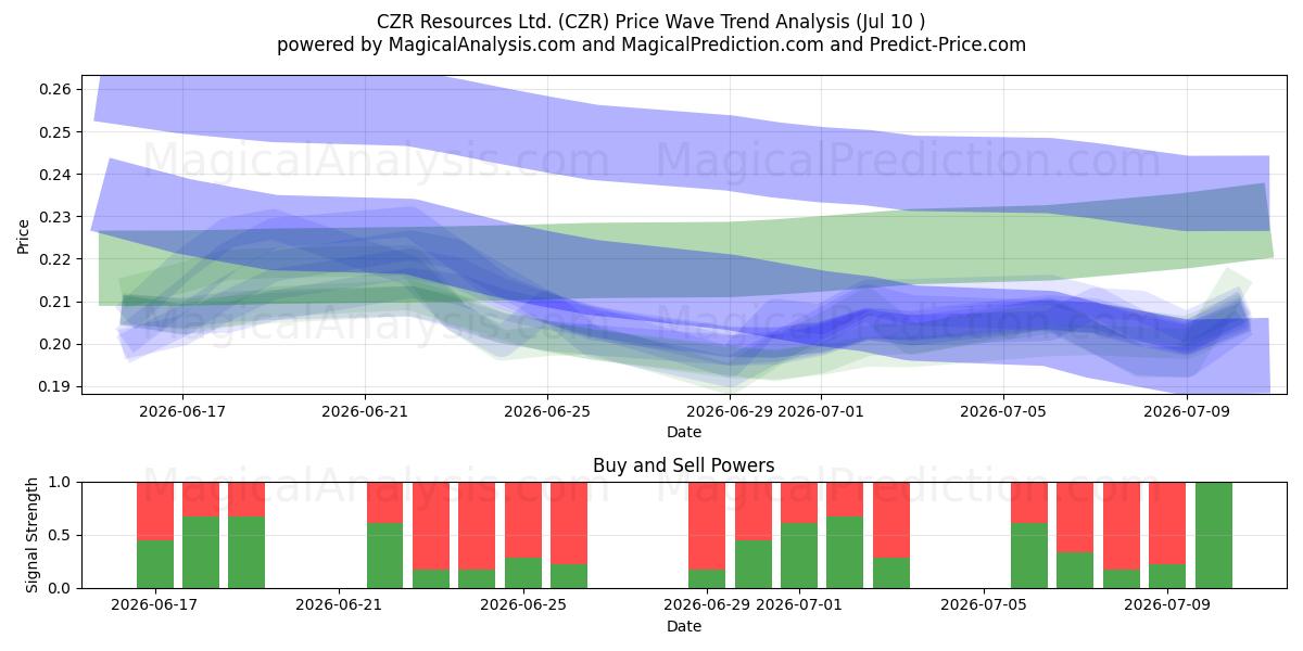  CZR Resources Ltd. (CZR) Support and Resistance area (09 Jul) 