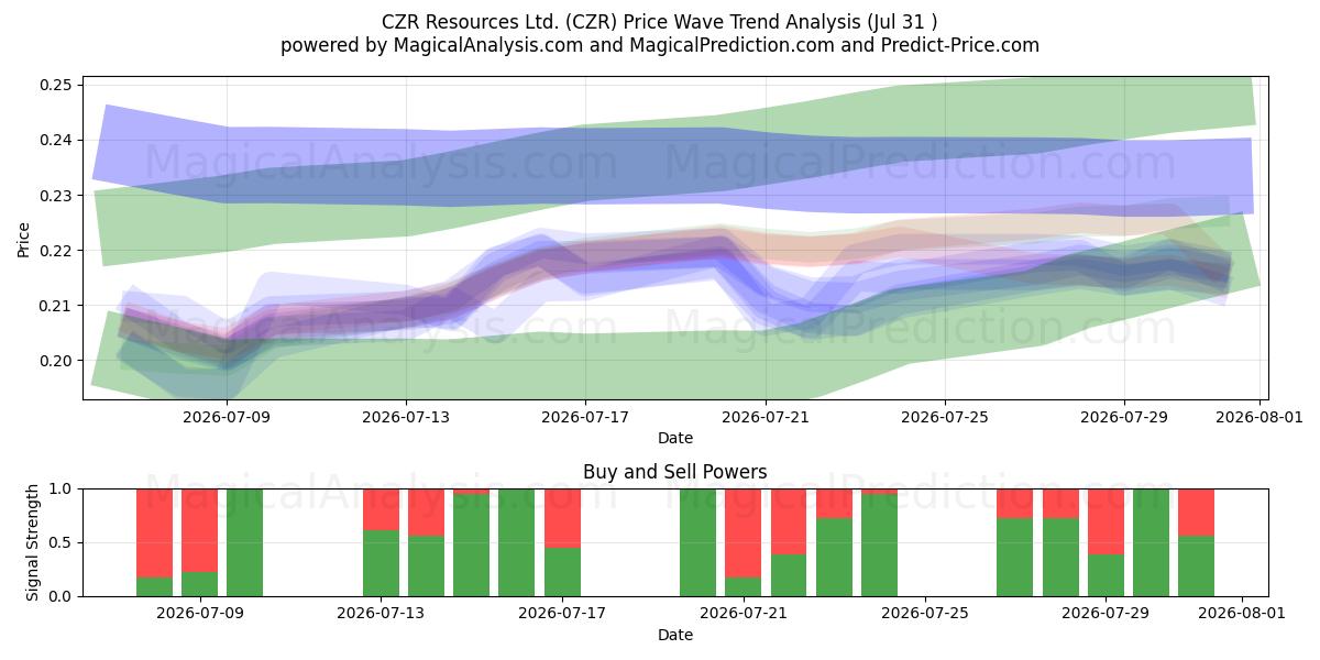  CZR Resources Ltd. (CZR) Support and Resistance area (30 Jul) 