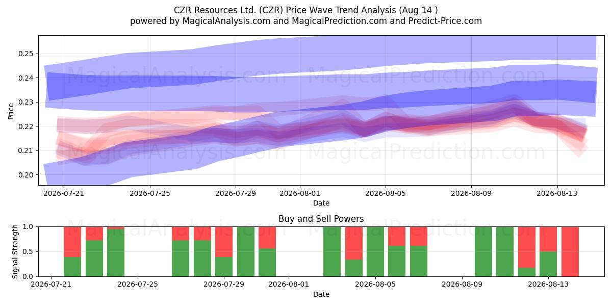  CZR Resources Ltd. (CZR) Support and Resistance area (13 Aug) 