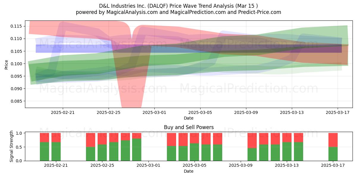  D&L Industries Inc. (DALQF) Support and Resistance area (15 Mar) 