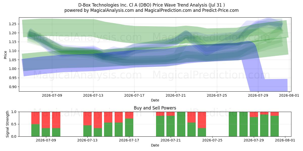  D-Box Technologies Inc. Cl A (DBO) Support and Resistance area (30 Jul) 