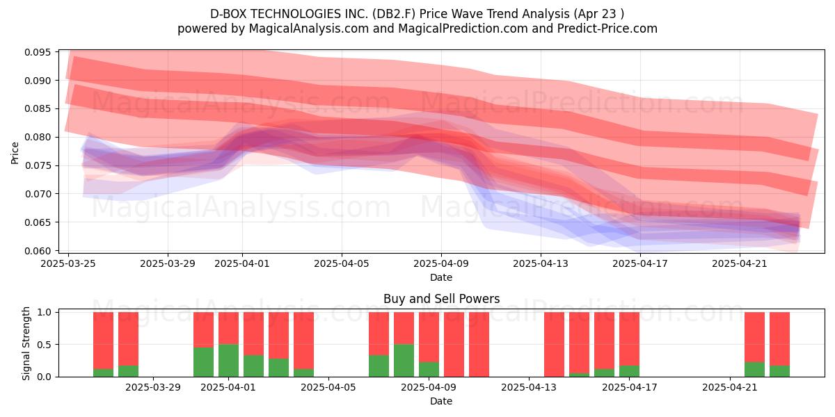  D-BOX TECHNOLOGIES INC. (DB2.F) Support and Resistance area (23 Apr) 