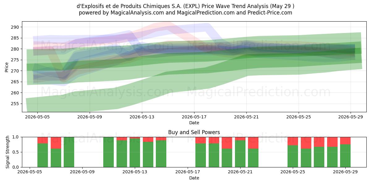 d'Explosifs et de Produits Chimiques S.A. (EXPL) Support and Resistance area (28 May) 