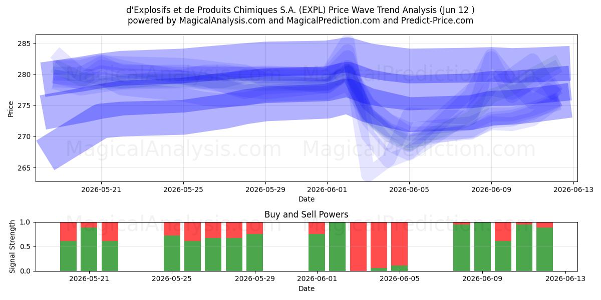  d'Explosifs et de Produits Chimiques S.A. (EXPL) Support and Resistance area (11 Jun) 