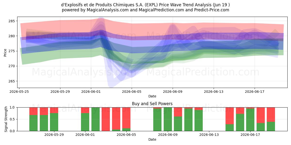  d'Explosifs et de Produits Chimiques S.A. (EXPL) Support and Resistance area (18 Jun) 