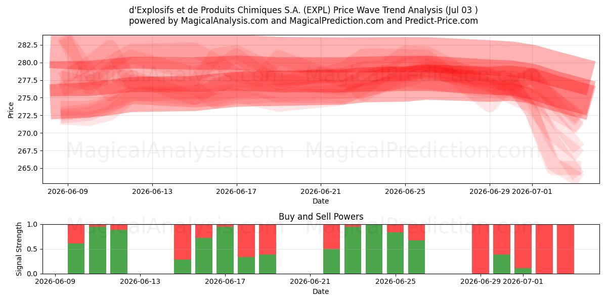  d'Explosifs et de Produits Chimiques S.A. (EXPL) Support and Resistance area (02 Jul) 