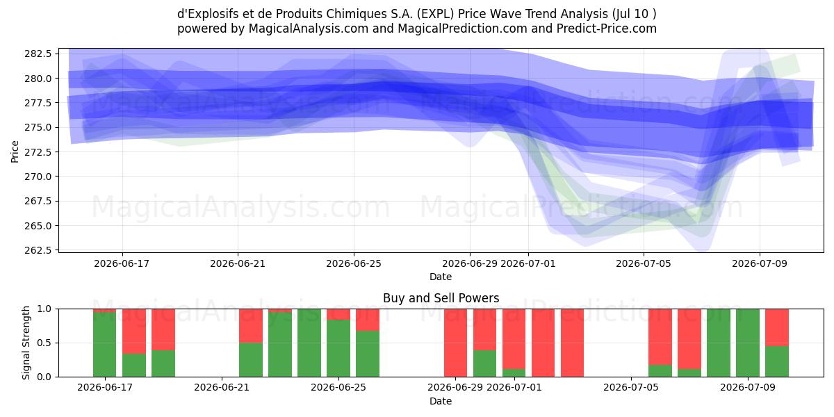  d'Explosifs et de Produits Chimiques S.A. (EXPL) Support and Resistance area (09 Jul) 
