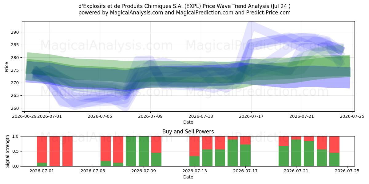 d'Explosifs et de Produits Chimiques S.A. (EXPL) Support and Resistance area (23 Jul) 