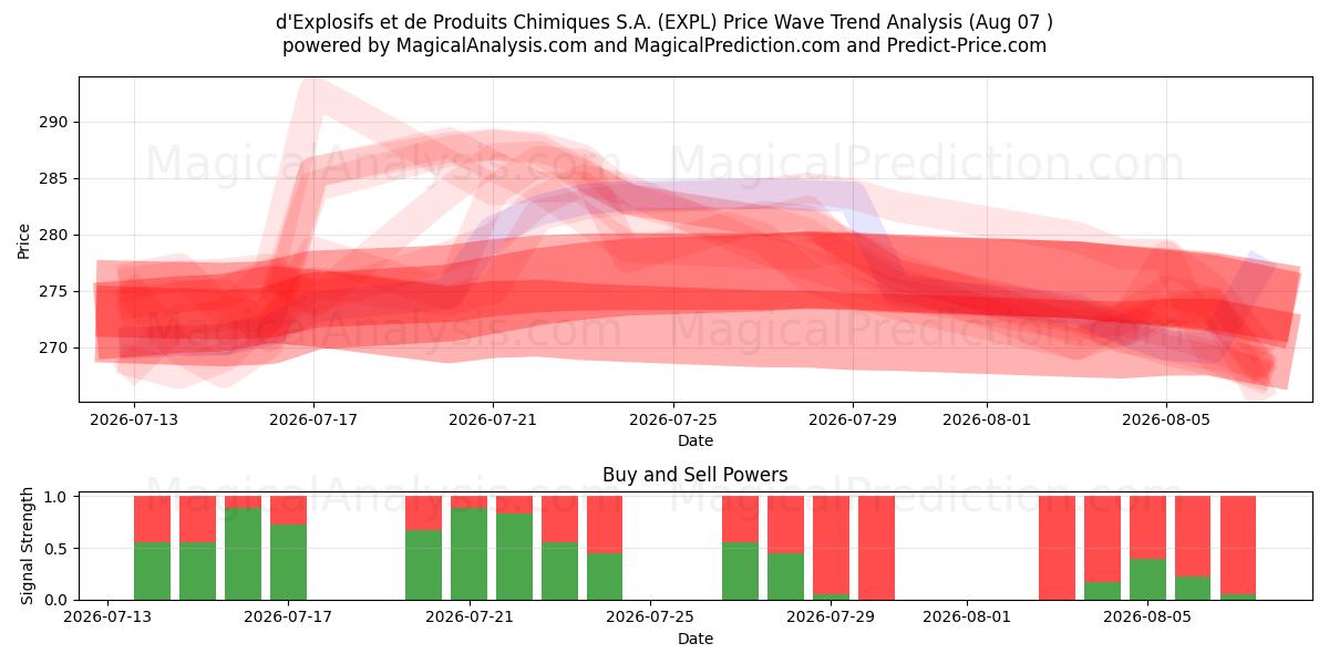  d'Explosifs et de Produits Chimiques S.A. (EXPL) Support and Resistance area (06 Aug) 