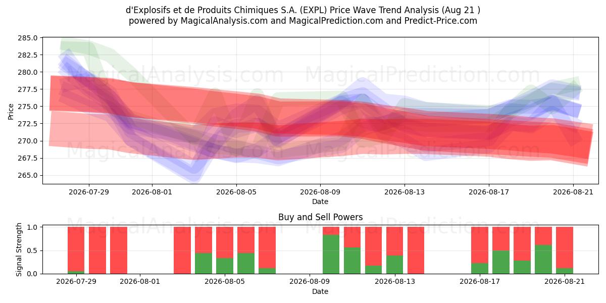  d'Explosifs et de Produits Chimiques S.A. (EXPL) Support and Resistance area (20 Aug) 
