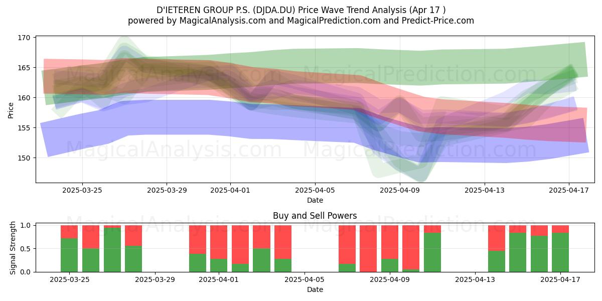  D'IETEREN GROUP P.S. (DJDA.DU) Support and Resistance area (17 Apr) 