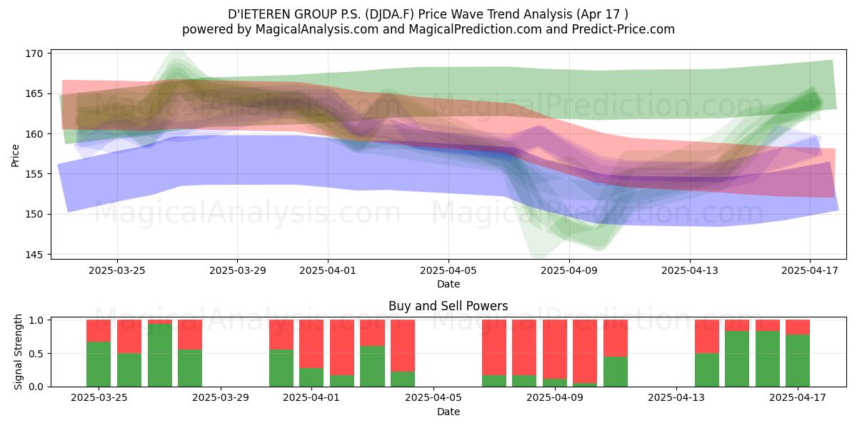 D'IETEREN GROUP P.S. (DJDA.F) Support and Resistance area (17 Apr) 