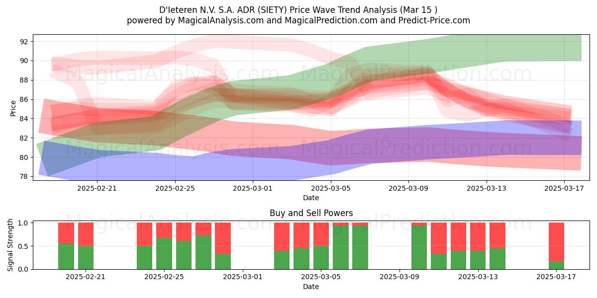  D'Ieteren N.V. S.A. ADR (SIETY) Support and Resistance area (15 Mar) 
