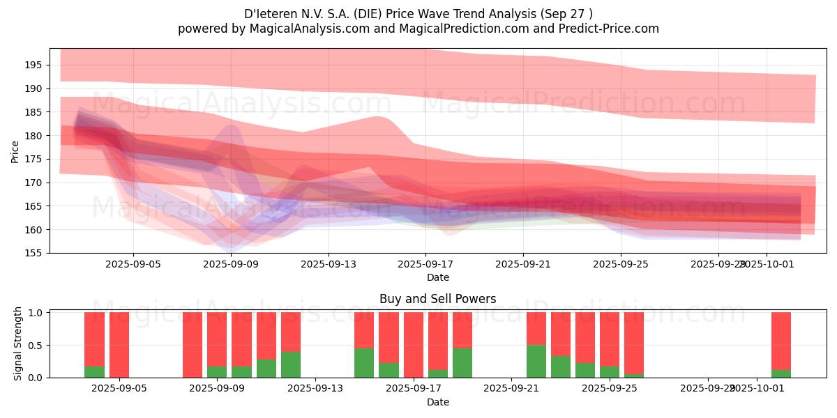  D'Ieteren N.V. S.A. (DIE) Support and Resistance area (26 Sep) 