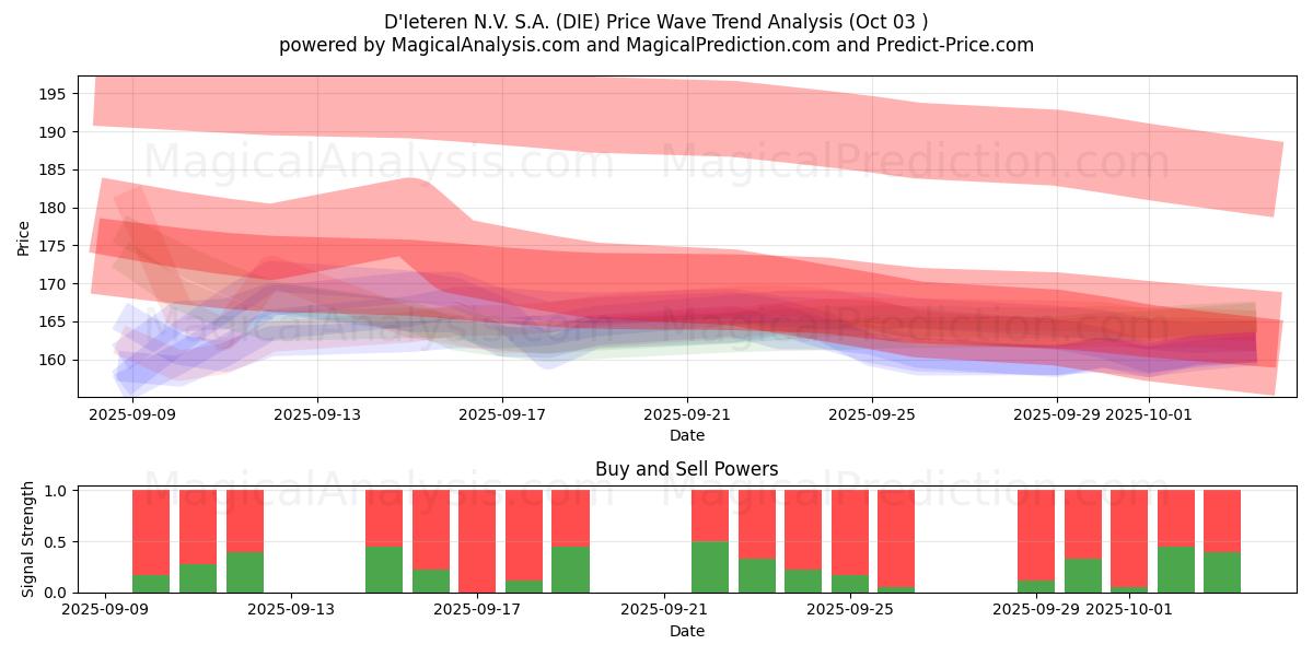  D'Ieteren N.V. S.A. (DIE) Support and Resistance area (02 Oct) 