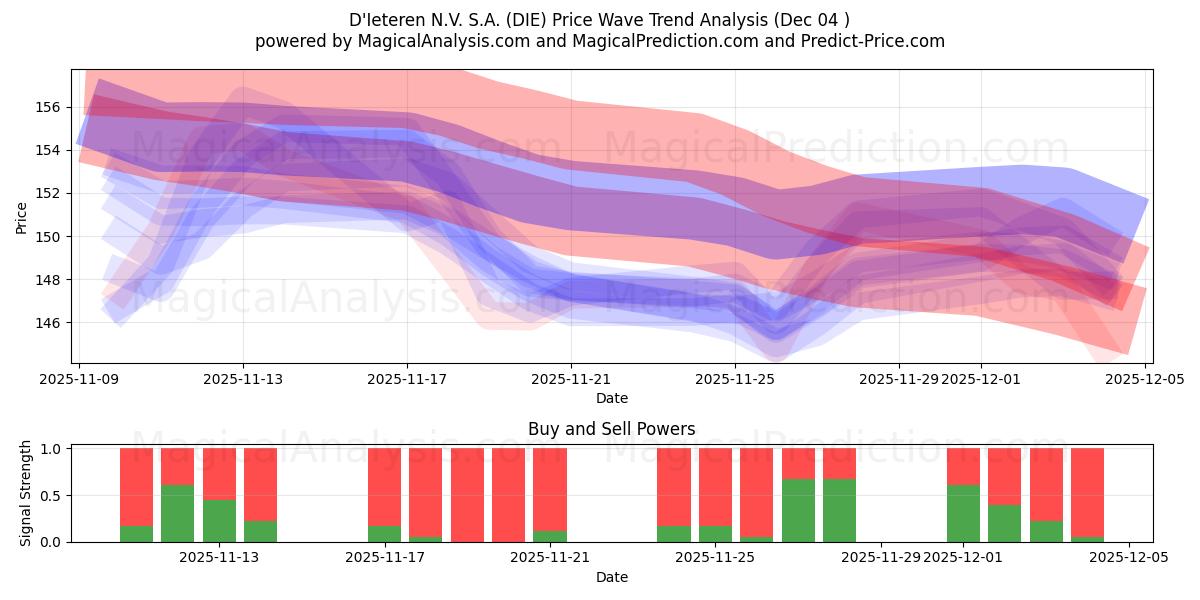  D'Ieteren N.V. S.A. (DIE) Support and Resistance area (03 Dec) 