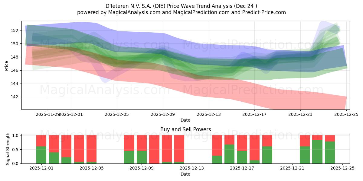  D'Ieteren N.V. S.A. (DIE) Support and Resistance area (23 Dec) 