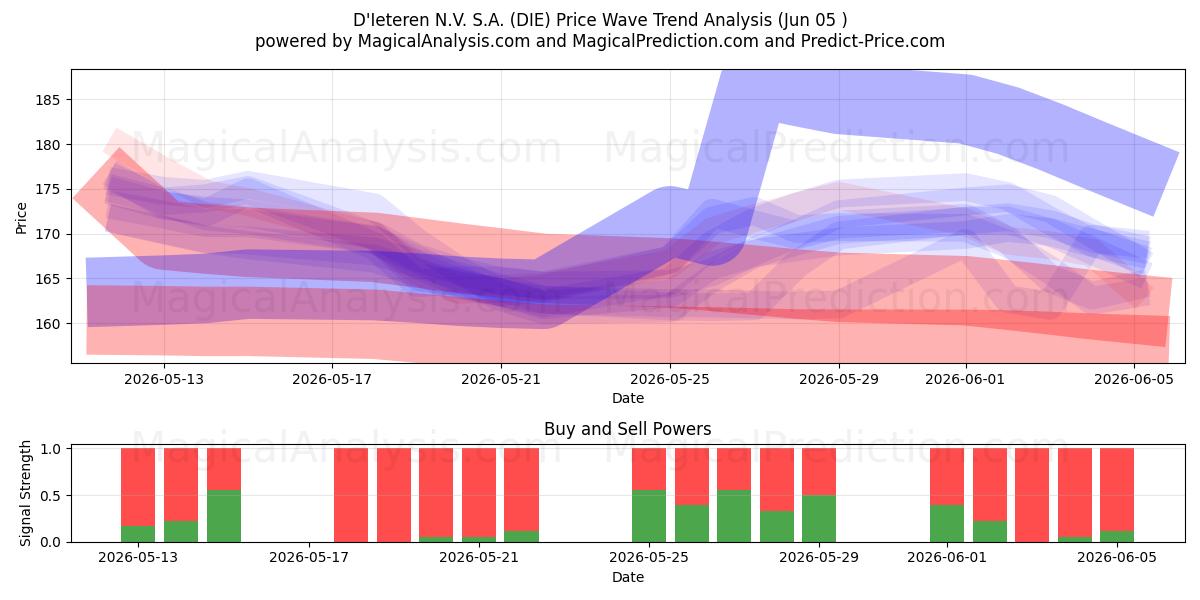  D'Ieteren N.V. S.A. (DIE) Support and Resistance area (03 Jun) 