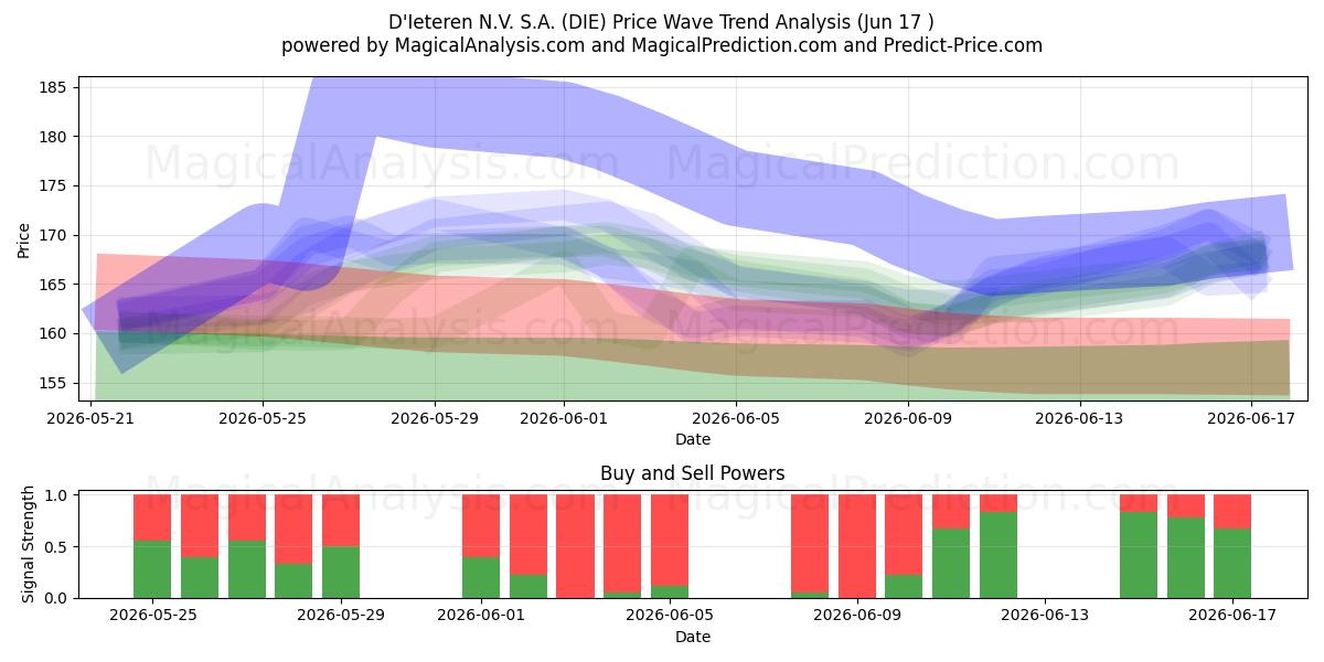  D'Ieteren N.V. S.A. (DIE) Support and Resistance area (11 Jun) 